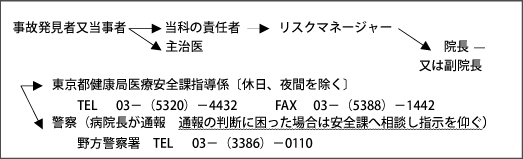 報告の手順及び方法の図